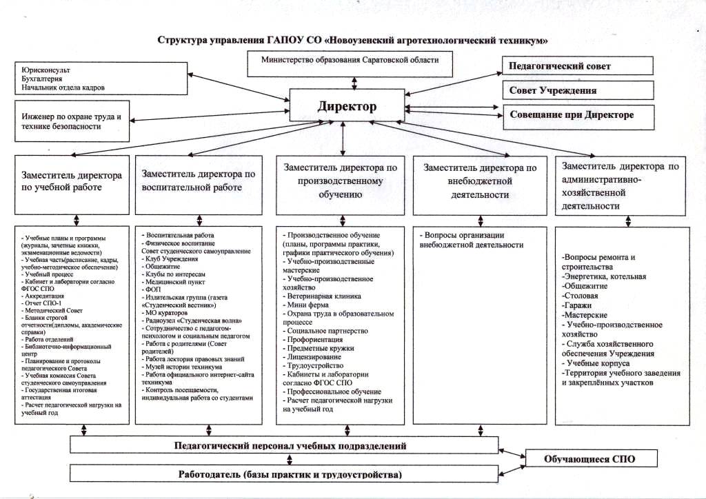 Модели государственного управления образования. Органы управления образованием и образовательные учреждения. Система управления образовательным учреждением схема. Структура управления образования. Схема «модель управления образовательным учреждением».